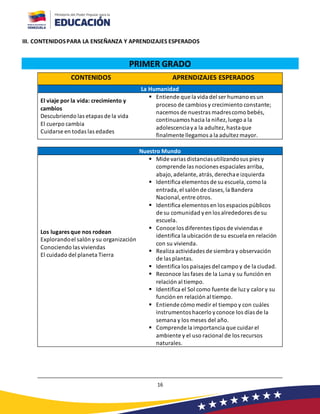 16
III. CONTENIDOSPARA LA ENSEÑANZA Y APRENDIZAJES ESPERADOS
PRIMER GRADO
CONTENIDOS APRENDIZAJES ESPERADOS
La Humanidad
El viaje por la vida: crecimiento y
cambios
Descubriendo las etapas de la vida
El cuerpo cambia
Cuidarse en todas las edades
▪ Entiende que la vida del ser humano es un
proceso de cambios y crecimiento constante;
nacemos de nuestras madrescomo bebés,
continuamos hacia la niñez, luego a la
adolescenciaya la adultez,hastaque
finalmente llegamos a la adultez mayor.
Nuestro Mundo
Los lugares que nos rodean
Explorandoel salón y su organización
Conociendo las viviendas
El cuidado del planeta Tierra
▪ Mide varias distanciasutilizandosus pies y
comprende las nociones espaciales arriba,
abajo, adelante,atrás,derechae izquierda
▪ Identifica elementos de su escuela, como la
entrada, el salón de clases,la Bandera
Nacional,entre otros.
▪ Identifica elementos en los espacios públicos
de su comunidad yen los alrededores de su
escuela.
▪ Conoce los diferentes tipos de viviendas e
identifica la ubicación de su escuela en relación
con su vivienda.
▪ Realiza actividades de siembra y observación
de las plantas.
▪ Identifica los paisajes del campo y de la ciudad.
▪ Reconoce las fases de la Luna y su función en
relación al tiempo.
▪ Identifica el Sol como fuente de luz y calor y su
función en relación al tiempo.
▪ Entiende cómo medir el tiempo y con cuáles
instrumentos hacerlo yconoce los días de la
semana y los meses del año.
▪ Comprende la importancia que cuidar el
ambiente y el uso racional de los recursos
naturales.
 