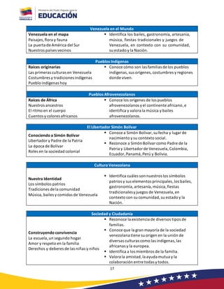 17
Venezuela en el Mundo
Venezuela en el mapa
Paisajes,flora y fauna
La puerta de América del Sur
Nuestros países vecinos
▪ Identifica los bailes, gastronomía, artesanía,
música, fiestas tradicionales y juegos de
Venezuela, en contexto con su comunidad,
su estado y la Nación.
Pueblos Indígenas
Raíces originarias
Las primeras culturas en Venezuela
Costumbres y tradiciones indígenas
Pueblo indígenas hoy
▪ Conoce cómo son las familias de los pueblos
indígenas,sus orígenes,costumbres y regiones
donde viven.
Pueblos Afrovenezolanos
Raíces de África
Nuestros ancestros
El ritmo en el cuerpo
Cuentos y colores africanos
▪ Conoce los orígenes de los pueblos
afrovenezolanos yel continente africano,e
identifica y valora la música y bailes
afrovenezolanos.
El Libertador Simón Bolívar
Conociendo a Simón Bolívar
Libertador y Padre de la Patria
La época de Bolívar
Roles en la sociedad colonial
▪ Conoce a Simón Bolívar, su fecha y lugar de
nacimiento ysu contexto social.
▪ Reconoce a Simón Bolívar como Padre de la
Patria y Libertador de Venezuela,Colombia,
Ecuador, Panamá,Perú y Bolivia.
Cultura Venezolana
Nuestra Identidad
Los símbolos patrios
Tradiciones de la comunidad
Música, bailes y comidas de Venezuela
▪ Identifica cuáles son nuestros los símbolos
patrios y sus elementos principales,los bailes,
gastronomía,artesanía,música,fiestas
tradicionalesyjuegos de Venezuela,en
contexto con su comunidad,su estado y la
Nación.
Sociedad y Ciudadanía
Construyendo convivencia
La escuela,un segundo hogar
Amor y respeto en la familia
Derechos y deberes de las niñas y niños
▪ Reconoce la existencia de diversos tipos de
familias.
▪ Conoce que la gran mayoría de la sociedad
venezolana tiene su origen en la unión de
diversas culturas como las indígenas,las
africanas y la europea.
▪ Identifica a los miembros de la familia.
▪ Valora la amistad,la ayuda mutua y la
colaboración entre todas ytodos.
 