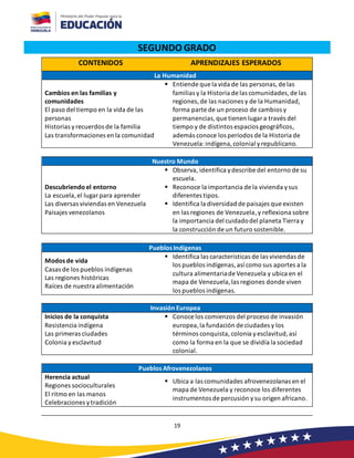 19
SEGUNDO GRADO
CONTENIDOS APRENDIZAJES ESPERADOS
La Humanidad
Cambios en las familias y
comunidades
El paso del tiempo en la vida de las
personas
Historias yrecuerdos de la familia
Las transformaciones en la comunidad
▪ Entiende que la vida de las personas,de las
familias y la Historia de las comunidades,de las
regiones,de las naciones y de la Humanidad,
forma parte de un proceso de cambios y
permanencias,que tienen lugar a través del
tiempo y de distintos espacios geográficos,
además conoce los períodos de la Historia de
Venezuela:indígena,colonial yrepublicano.
Nuestro Mundo
Descubriendo el entorno
La escuela,el lugar para aprender
Las diversas viviendas en Venezuela
Paisajes venezolanos
▪ Observa, identifica ydescribe del entorno de su
escuela.
▪ Reconoce la importancia de la vivienda ysus
diferentes tipos.
▪ Identifica la diversidad de paisajes que existen
en las regiones de Venezuela,y reflexiona sobre
la importancia del cuidadodel planeta Tierra y
la construcción de un futuro sostenible.
Pueblos Indígenas
Modos de vida
Casas de los pueblos indígenas
Las regiones históricas
Raíces de nuestra alimentación
▪ Identifica las características de las viviendas de
los pueblos indígenas,así como sus aportes a la
cultura alimentariade Venezuela y ubica en el
mapa de Venezuela,las regiones donde viven
los pueblos indígenas.
Invasión Europea
Inicios de la conquista
Resistencia indígena
Las primeras ciudades
Colonia y esclavitud
▪ Conoce los comienzos del proceso de invasión
europea,la fundación de ciudades y los
términos conquista, colonia yesclavitud,así
como la forma en la que se dividía la sociedad
colonial.
Pueblos Afrovenezolanos
Herencia actual
Regiones socioculturales
El ritmo en las manos
Celebraciones ytradición
▪ Ubica a las comunidades afrovenezolanas en el
mapa de Venezuela y reconoce los diferentes
instrumentos de percusión ysu origen africano.
 
