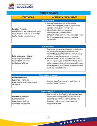 22
TERCERGRADO
CONTENIDOS APRENDIZAJES ESPERADOS
La Humanidad
Pasado y Presente
Períodos de la Historia de Venezuela
Comunicación humana en el tiempo
Las formas del conocimiento
▪ Conoce los períodos de la Historia de
Venezuela:indígena,colonial,republicano
agrícola y republicanopetrolero.
▪ Identifica las distintas formas de
comunicación y transmisiónde
conocimientos,historias yexperiencias,desde
las primeras culturas humanas,hasta la
actualidad.
Nuestro Mundo
Entorno cercano y lejano
Caseríos y Comunidades
Recorrido en el Caribe
Cuidado de la Tierra
▪ Reconoce las características de su vivienda y
de un caserío campesino e identifica los
elementos que conforman una comunidad,y
elabora pequeñosplanos de su entorno.
▪ Conoce el mar Caribe, la navegación y pesca
en sus espacios,así como el fenómeno de los
ciclones y aprende a utilizar responsablemente
el agua potable, conociendola importanciade
cuidad el planeta Tierra.
Venezuela en el Mundo
Nuestro Territorio
Superficie y fronteras
Organización político-territorial
La capital
▪ Conoce superficie, estados y capitales;y la
ciudad capital,Caracas.
Pueblos Indígenas
Resistencia Indígena
Lucha ancestral
Organización política
Liderazgos insurgentes
▪ Comprende el significado y la importancia de
la resistencia indígena yconoce cómo es el
cacicazgo y quienes fueron las principales
lideresas y líderes que enfrentaron a la
invasión europea.
 