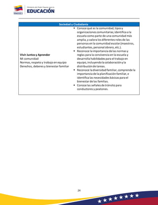 24
Sociedad y Ciudadanía
Vivir Juntos y Aprender
Mi comunidad
Normas,respeto y trabajo en equipo
Derechos, deberes y bienestar familiar
▪ Conoce qué es la comunidad,tiposy
organizaciones comunitarias;identifica a la
escuela como parte de una comunidad más
amplia,y valora los diferentes roles de las
personas en la comunidad escolar (maestros,
estudiantes,personal obrero,etc.).
▪ Reconoce la importancia de las normas y
reglas para la convivencia en la escuela y
desarrolla habilidades para el trabajo en
equipo,incluyendola colaboraciónyla
distribuciónde tareas.
▪ Reconoce la diversidad familiar, comprende la
importancia de la planificación familiar, e
identifica las necesidades básicas para el
bienestar de las familias.
▪ Conoce las señales de tránsito para
conductores y peatones.
 
