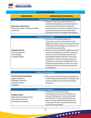 28
QUINTOGRADO
CONTENIDOS APRENDIZAJES ESPERADOS
Nuestro Mundo
Retos del mundo actual
Efectos del cambio climático Cuidado
ambiental
▪ Reflexiona sobre el cambio climático yel
calentamiento global, yconoce los acuerdos
suscritos por los países del mundo para
comprometerse a reducir los embates de sus
consecuencias y conoce el reciclaje como
forma de contribuir al cuidado delambiente.
Venezuela en el Mundo
Variedad natural
Clima yvegetación
Ciclo del agua
La biodiversidad
▪ Conoce el clima de Venezuela y sus
variaciones, así como la distribuciónde la
vegetación según la altura y los pisos térmicos
e identifica el ciclo del agua y su influencia en
las actividades económicas.
▪ Descubre la extensa biodiversidad venezolana
y valora los manglares, montañas, sabanas y
mesetas, como un elemento esencial de la
diversidad de especies de flora y fauna que
resguardan y valora el relieve y la riqueza
mineral de su subsuelo y la población en las
Cordilleras de los Andes yCentral. Las sierras
de Perijá yFalcón, ylas colinas ymesetas del
estado Bolívar.
Pueblos Afrovenezolanos
Patrimonio afrovenezolano
Legado lingüístico
Deidades ycreencias
Creación artística
El trabajo
▪ Reconoce la herencia africana en aspectos de
la identidad venezolanacomo el lenguaje y las
prácticas religiosas y las formas de trabajo
productivo.
Liberación de América
Unidad y Patria
Movimientos revolucionarios
Liderazgo continental
El proyecto bolivariano
▪ Reconoce las acciones patriotas
simultáneas que ocurríanen América, así
como el liderazgo de la lucha continental,
con énfasis en la vida y obra de Manuela
Sáenz y conoce el proyecto bolivarianode
unión ypaz entre las naciones americanas,
sus fortalezas ydesafíos.
 