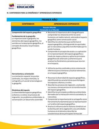 37
III. CONTENIDOSPARA LA ENSEÑANZA Y APRENDIZAJES ESPERADOS
PRIMER AÑO
CONTENIDOS APRENDIZAJES ESPERADOS
Nuestro Mundo
Venezuela en el Mundo
Comprensión del espacio geográfico
Fundamentos de la geografía
La importanciade la geografía,los
elementos del espacio geográfico, los
sentidos en la descripción geográfica, el
concepto de escala y los principios
geográficos
Herramientas y orientación
La orientación espacial, los puntos
cardinales,los mapas mentales, la
cartografía y el uso de la tecnología en
la geografía
Dinámicas del espacio
La diversidad de espacios geográficos
(urbanos yrurales), los procesos de
migración,los problemas ambientales,la
conservación y el desarrollo sostenible
▪ Reconoce la importancia de la Geografía para
comprender las relaciones entre los seres
humanos yel medio natural, valorandoel espacio
geográfico como construcción social.
▪ Identifica los elementos que conformanel
espacio geográfico, distinguiendo los aportados
por la naturaleza yaquellos transformadospor la
acción humana.
▪ Comprende el concepto de escala y su aplicación
en la representación del espacio geográfico a
través de mapas y planos y aplica los principios
geográficos de extensión ycoherencia para
analizar los fenómenos yprocesos que ocurren
en el espacio.
▪ Utiliza los puntos cardinales yotros sistemas de
referencia para orientarse ylocalizar elementos
en el espacio geográfico.
▪ Reconoce la diversidad de espacios geográficos,
identificandolas características que distinguen
los espacios urbanos y rurales.
▪ Describe los procesos de migración, analizando
sus causas y consecuencias en la transformación
del espacio geográfico.
▪ Identifica los principales problemasambientales
derivados de la interacción entre la sociedad y la
naturaleza.
▪ Comprende la importancia de la cartografía como
herramienta fundamental para la representación
y el análisis del espacio geográfico.
▪ Analiza la influenciade los factores climáticos en
la distribución de la vegetación y las actividades
humanas en el planeta ydescribe las
características de las principales formas del
 