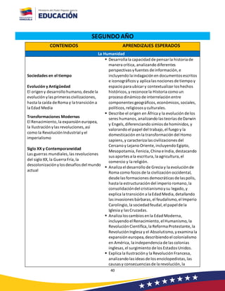 40
SEGUNDO AÑO
CONTENIDOS APRENDIZAJES ESPERADOS
La Humanidad
Sociedades en el tiempo
Evolución y Antigüedad
El origen y desarrollo humano,desde la
evolución ylas primeras civilizaciones,
hasta la caída de Roma y la transición a
la Edad Media
Transformaciones Modernas
El Renacimiento, la expansión europea,
la Ilustración ylas revoluciones,así
como la Revolución Industrial yel
imperialismo
Siglo XX y Contemporaneidad
Las guerras mundiales,las revoluciones
del siglo XX, la Guerra Fría, la
descolonizaciónylos desafíos del mundo
actual
▪ Desarrolla la capacidad de pensar la historia de
manera crítica, analizando diferentes
perspectivas yfuentes de información, e
incluyendo la indagación en documentos escritos
e iconográficos y aplica las nociones de tiempo y
espacio para ubicar y contextualizar los hechos
históricos,y reconoce la Historia como un
proceso dinámico de interrelación entre
componentes geográficos, económicos, sociales,
políticos,religiosos yculturales.
▪ Describe el origen en África y la evolución de los
seres humanos,analizando las teorías de Darwin
y Engels,diferenciando simios de homínidos,y
valorando el papel del trabajo, el fuego y la
domesticación en la transformación del Homo
sapiens,y caracteriza las civilizaciones del
Cercano y Lejano Oriente, incluyendo Egipto,
Mesopotamia, Fenicia, China e India, destacando
sus aportes a la escritura, la agricultura,el
comercio y la religión.
▪ Analiza el desarrollo de Grecia y la evolución de
Roma como focos de la civilización occidental,
desde las formaciones democráticas de las polis,
hasta la estructuración del imperio romano,la
consolidacióndel cristianismoysu legado,y
explica la transición a la Edad Media, detallando
las invasiones bárbaras, el feudalismo, el Imperio
Carolingio, la sociedadfeudal, el papelde la
Iglesia y las Cruzadas.
▪ Analiza los cambios en la Edad Moderna,
incluyendo el Renacimiento,el Humanismo, la
Revolución Científica, la Reforma Protestante, la
Revolución Inglesa y el Absolutismo,yexamina la
expansión europea,describiendo el colonialismo
en América, la independenciade las colonias
inglesas, el surgimiento de los Estados Unidos.
▪ Explica la Ilustración y la Revolución Francesa,
analizando las ideas de los enciclopedistas, las
causas y consecuencias de la revolución, la
 