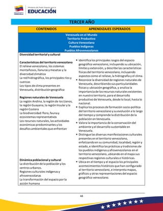 44
TERCER AÑO
CONTENIDOS APRENDIZAJES ESPERADOS
Venezuela en el Mundo
Territorio Productivo
Cultura Venezolana
Pueblos Indígenas
Pueblos Afrovenezolanos
Diversidad territorial y cultural
Características del territorio venezolano
El relieve venezolano, los sistemas
montañosos,llanuras ymesetas y la
diversidad climática
La red hidrográfica, los principales ríos y
cuencas
Los tipos de clima presentes en
Venezuela,distribucióngeográfica
Regiones naturales de Venezuela
La región Andina,la región de los Llanos,
la región Guayana, la región Insular yla
región Costera
La biodiversidad:flora, faunay
ecosistemas representativos
Los recursos naturales,las actividades
económicas predominantes ylos
desafíos ambientales que enfrentan
Dinámica poblacional y cultural
La distribuciónde la población ylos
centros urbanos.
Regiones culturales indígenasy
afrovenezolanas
La transformación del espacio por la
acción humana
▪ Identifica los principales rasgos del espacio
geográfico venezolano, incluyendo su ubicación,
límites y extensión,y describe las características
físicas del territorio venezolano, incluyendo
aspectos como el relieve, la hidrografía y el clima.
▪ Reconoce la diversidad de regiones naturales de
Venezuela, describiendosus particularidades
físicas y ubicación geográfica,y analiza la
importancia de los recursos naturales existentes
en nuestro territorio, para el desarrollo
productivo de Venezuela, desde lo local, hasta lo
nacional.
▪ Explica los procesos de formación socio-política
del territorio venezolano ysu evolución a lo largo
del tiempo y comprende la distribuciónde la
población en Venezuela.
▪ Valora la importancia de la conservación del
ambiente yel desarrollo sustentable en
Venezuela.
▪ Distingue las diversas manifestaciones culturales
presentes en el territorio venezolano,
enfatizandoen su comunidad,localidad,región y
estado,e identifica las prácticas y tradiciones de
los pueblos indígenas yafrovenezolanos en el
territorio venezolano, ubicando en el mapa sus
respectivas regiones culturales e históricas.
▪ Ubica en el tiempo y el espacio los principales
acontecimientos históricos que han configurado
al territorio venezolano,e interpreta mapas,
gráficos y otras representaciones del espacio
geográfico venezolano.
 