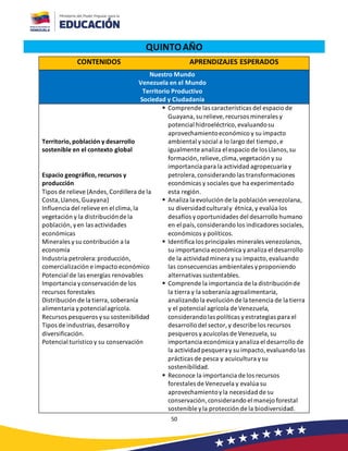 50
QUINTOAÑO
CONTENIDOS APRENDIZAJES ESPERADOS
Nuestro Mundo
Venezuela en el Mundo
Territorio Productivo
Sociedad y Ciudadanía
Territorio, población y desarrollo
sostenible en el contexto global
Espacio geográfico, recursos y
producción
Tipos de relieve (Andes, Cordillera de la
Costa,Llanos,Guayana)
Influencia del relieve en el clima, la
vegetación y la distribuciónde la
población, yen las actividades
económicas
Minerales ysu contribución a la
economía
Industria petrolera:producción,
comercialización e impacto económico
Potencial de las energías renovables
Importancia yconservación de los
recursos forestales
Distribución de la tierra, soberanía
alimentaria ypotencialagrícola.
Recursos pesqueros ysu sostenibilidad
Tipos de industrias, desarrolloy
diversificación.
Potencial turístico y su conservación
▪ Comprende las características del espacio de
Guayana, su relieve, recursos minerales y
potencial hidroeléctrico,evaluandosu
aprovechamientoeconómico y su impacto
ambiental ysocial a lo largo del tiempo,e
igualmente analiza el espacio de los Llanos, su
formación, relieve, clima, vegetación y su
importancia para la actividad agropecuaria y
petrolera,considerando las transformaciones
económicas y sociales que ha experimentado
esta región.
▪ Analiza la evolución de la población venezolana,
su diversidad culturaly étnica, y evalúa los
desafíos yoportunidades del desarrollo humano
en el país,considerando los indicadores sociales,
económicos y políticos.
▪ Identifica los principales minerales venezolanos,
su importancia económica yanaliza el desarrollo
de la actividad minera ysu impacto,evaluando
las consecuencias ambientales yproponiendo
alternativas sustentables.
▪ Comprende la importancia de la distribuciónde
la tierra y la soberanía agroalimentaria,
analizando la evolución de la tenencia de la tierra
y el potencial agrícola de Venezuela,
considerandolas políticas yestrategias para el
desarrollo del sector, y describe los recursos
pesqueros yacuícolas de Venezuela, su
importancia económica yanaliza el desarrollo de
la actividad pesqueray su impacto,evaluando las
prácticas de pesca y acuicultura ysu
sostenibilidad.
▪ Reconoce la importancia de los recursos
forestales de Venezuela y evalúa su
aprovechamientoyla necesidad de su
conservación,considerando el manejo forestal
sostenible yla protección de la biodiversidad.
 