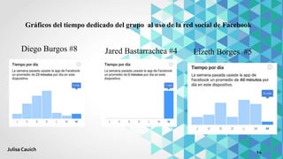 Gráficos del tiempo dedicado del grupo al uso de la red social de Facebook
Diego Burgos #8 Jared Bastarrachea #4 Lizeth Borges #5
14Julisa Cauich
 