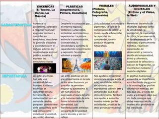 ESCENICAS
(El Teatro, La
Danza, La
Música)
PLÁSTICAS
(Arquitectura,
Pintura, Escultura)
VISUALES
(Pintura,
Fotografía,
Impresión)
AUDIOVISUALES Y
DIGITALES
(El Cine y el Video,
la Web)
Aumenta su
autoestima, aprenden
a respetar y convivir
en grupo, conocen y
controlan sus
emociones, descubren
lo que es la disciplina
y la constancia en el
trabajo, además de
desenvolverse entre el
público, enseña a
expresar las
emociones e ideas
Despierta la curiosidad por
el entorno espacial,
tectónico y urbanístico,
simbolizan sentimientos y
experiencias. La pintura
estimula la comunicación,
la creatividad, la
sensibilidad y aumenta la
capacidad de concentración
y expresión. Se emplea
volumen y espacio
Utiliza distintas sustancias y
pigmentos, se vale de la
combinación de colores y
líneas, ayuda a desarrollar
la capacidad de
comprender, crear y
producir imágenes
fotográficas.
Permite el desarrollo de
múltiples aspectos como:
la sensibilidad, la
percepción, la creatividad,
la crítica, la perseverancia,
el fortalecimiento de la
identidad, el pensamiento
holístico. Favorecen
capacidades de
observación y memoria,
noción de temporalidad,
ritmo y coherencia,
capacidad de selección y
edición de fragmentos, se
manifiestan mediante
soportes digitales.
Las artes escénicas
han sido una
necesidad del ser
humano. Las artes
escénicas se
convierten en una
herramienta de
comunicación y en un
motor de cambio,
porque el cambio nace
de la consciencia de lo
que somos como
individuos y sociedad,
ver, sentir, observar,
Las artes plásticas son de
gran importancia en la vida
de los seres humanos, ya
que ellas te permiten
mejorar tu autoestima. El
ser humano se ha
expresado a través del arte
y ha documentado de esta
forma la historia de la
humanidad. Las
manifestaciones artísticas
son parte de la sociedad
que le da vida, y son su
reflejo
Nos ayudan a desarrollar
consciencia de que existe el
arte, sensibilidad estética,
vocabulario, para
expresarnos sobre el arte y
comprender que dicen
otros del mismo. También
nos ayudan a aumentar
nuestro interés por las
actividades, artísticas de
otras personas y nuestras
El adjetivo Audiovisual
encuentra su importancia
en el hecho de que gracias
a la tecnología, es posible
difundir un mensaje, del
tipo que sea, a través del
audio y la imagen. Algo que
sin duda consigue que
dicho mensaje cale de
manera más profunda en
los individuos.
 