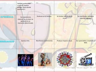 cambiar, poder crear
y enfocar nuestra
energía. hacia donde
queremos ir.
Son expresiones
vivencia- les, es decir se
aprecian en un
momento determinado
Perduran en el tiempo. Se limitan sólo al efecto
visual
Se manifiestan mediante
soportes digitales.
Expresa Arte. Manifiestan sentimientos Produce impacto visual. Son apreciables a través de la
Web.
 