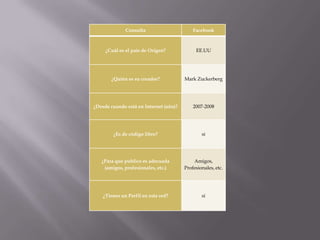 Consulta

Facebook

¿Cuál es el país de Origen?

EE.UU

¿Quién es su creador?

Mark Zuckerberg

¿Desde cuando está en Internet (año)?

2007-2008

¿Es de código libre?

si

¿Para que publico es adecuada
(amigos, profesionales, etc.)

Amigos,
Profesionales, etc.

¿Tienes un Perfil en esta red?

si

 