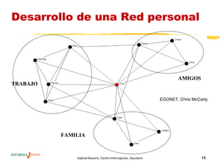 Desarrollo de una Red personal




                                                                               AMIGOS
TRABAJO

                                                                        EGONET. Chris McCarty




          FAMILIA



              Gabriel Navarro. Centro Informajoven. Ayuntamiento de Murcia.               13
 
