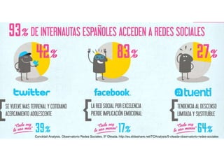 Concktail Analysis. Observatorio Redes Sociales. 5º Oleada. http://es.slideshare.net/TCAnalysis/5-oleada-observatorio-redes-sociales
 