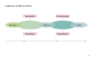 A gênese da Marca ecaz



                 Identidade           Comunicação



   Decisão                    Marca                 Valor



                 Estratégia           Experiência




                                                            9
 