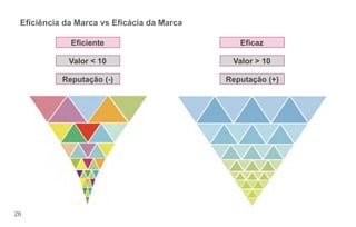 Eciência da Marca vs Ecácia da Marca

            Eficiente                        Eficaz

            Valor < 10                     Valor > 10

          Reputação (-)                   Reputação (+)




26
 