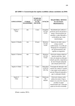 109
QUADRO 1: Caracterização dos sujeitos escolhidos (alunas concluintes em 2010)
CONCLUINTES CURSOU
MAGISTÉRIO
TEMPO DE
ATUAÇÃO
NA ED.
INFANTIL
FUNÇÃO
TRAJETÓRIA- MOTIVO
DA ESCOLHA
PROFISSIONAL
Sujeito 1:
Carla
não 2 anos Estagiária
em uma
creche
Inicialmente por conhecer a
profissão através de parentes e
amigos. Posteriormente por
entender o cunho libertador e
as disciplinas que visam
transformação.
Sujeito 2: Cláudia sim 10 anos Monitora
em uma
creche
Interesse em saber como a
criança constrói
conhecimento. A escolha por
Pedagogia foi consequência
dos questionamentos não
supridos no magistério.
Sujeito 3: Clarisse não 7 anos Monitora
em uma
Cemei
Gosto por crianças aliado ao
interesse pela área. Após
início de atuação na educação
infantil, percebe a importância
de uma formação adequada
para atuação profissional.
Sujeito 4: Cibele sim 5 anos Educadora
social em
uma ong
Concepção de educação: uma
maneira de conhecer o mundo
e uma opção social, política e
pessoal. Desejo de aprender o
que é a educação infantil.
Sujeito 5:
Cátia
não 3 anos Professora
Ed.
Infantil
Gosto por crianças e pela
prática de ensino. O que a
manteve no curso foi o fato de
acreditar no papel
transformador que a educação
pode ter em nossa sociedade.
(Fonte: a autora, 2011).
 
