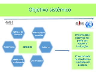 ORCID ID
Instituições de
pesquisa
Editores
Universidades
Associações
profissionais
Repositórios
Uniformidade
sistêmica nos
perfis dos
autores e
instituições
Agências de
fomento
Conectividade
de atividades e
resultados de
pesquisa
Objetivo sistêmico
 