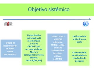 Uniformidade
sistêmica nos
perfis
Universidades
estrangeiras já
recomendam
o uso do
ORCID ID por
ser uma iniciativa
Aberta e
abrangente (autores,
editores,
Instituições, etc)
JULHO 2015 -
a UNESP
aderiu ao
ORCID, sendo
primeira
Universidade
brasileira
afiliada
ao ORCID
Conectividade
de atividades e
resultados de
pesquisa
ORCID ID
(identificador
de autor
único
permanente)
Objetivo sistêmico
 