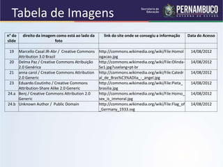 Tabela de Imagens
n° do
slide
direito da imagem como está ao lado da
foto
link do site onde se consegiu a informação Data do Acesso
19 Marcello Casal JR-Abr / Creative Commons
Attribution 3.0 Brazil
http://commons.wikimedia.org/wiki/File:Homol
ogacao.jpg
14/08/2012
20 Delma Paz / Creative Commons Atribuição
2.0 Genérica
http://commons.wikimedia.org/wiki/File:Olinda-
Se1.jpg?uselang=pt-br
14/08/2012
21 anna carol / Creative Commons Attribution
2.0 Generic
http://commons.wikimedia.org/wiki/File:Catedr
al_de_Bras%C3%ADlia_-_angel.jpg
14/08/2012
23 Eduardo.Coutinho / Creative Commons
Attribution-Share Alike 2.0 Generic
http://commons.wikimedia.org/wiki/File:Pieta_
brasilia.jpg
14/08/2012
24.a Benj / Creative Commons Attribution 2.0
Generic
http://commons.wikimedia.org/wiki/File:Homo_
sex_is_immoral.jpg
14/08/2012
24.b Unknown Author / Public Domain http://commons.wikimedia.org/wiki/File:Flag_of
_Germany_1933.svg
14/08/2012
 
