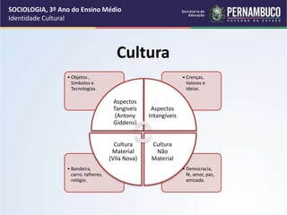Cultura
• Democracia,
fé, amor, paz,
amizade.
• Bandeira,
carro, talheres,
relógio.
• Crenças,
Valores e
Ideias.
• Objetos ,
Símbolos e
Tecnologias.
Aspectos
Tangíveis
(Antony
Giddens)
Aspectos
Intangíveis
Cultura
Não
Material
Cultura
Material
(Vila Nova)
SOCIOLOGIA, 3º Ano do Ensino Médio
Identidade Cultural
 