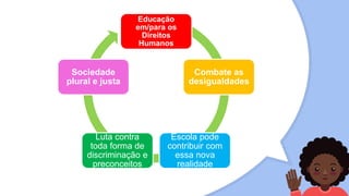 Educação
em/para os
Direitos
Humanos
Combate as
desigualdades
Escola pode
contribuir com
essa nova
realidade
Luta contra
toda forma de
discriminação e
preconceitos
Sociedade
plural e justa
 
