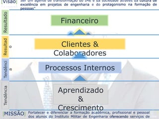 [MISSÃO] Fortalecer e diferenciar a formação acadêmica, profissional e pessoal
dos alunos do Instituto Militar de Engenharia oferecendo serviços de
[Visão] Ser um agente de transformação do IME e da sociedade através da cultura de
excelência em projetos de engenharia e do protagonismo na formação de
pessoas”
ResultadoTendênciaResultad
o
Financeiro
Clientes &
Colaboradores
Processos Internos
Aprendizado
&
Crescimento
Tendênci
a
 