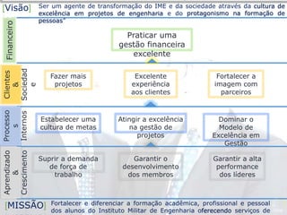 [MISSÃO] Fortalecer e diferenciar a formação acadêmica, profissional e pessoal
dos alunos do Instituto Militar de Engenharia oferecendo serviços de
[Visão] Ser um agente de transformação do IME e da sociedade através da cultura de
excelência em projetos de engenharia e do protagonismo na formação de
pessoas”
FinanceiroAprendizado
&
Crescimento
Clientes
&
Sociedad
e
Processo
s
Internos
Praticar uma
gestão financeira
excelente
Fazer mais
projetos
Excelente
experiência
aos clientes
Fortalecer a
imagem com
parceiros
Estabelecer uma
cultura de metas
Atingir a excelência
na gestão de
projetos
Dominar o
Modelo de
Excelência em
Gestão
Garantir o
desenvolvimento
dos membros
Garantir a alta
performance
dos líderes
Suprir a demanda
de força de
trabalho
 