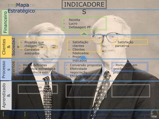 [MISSÃO] Fortalecer e diferenciar a formação acadêmica, profissional e pessoal
dos alunos do Instituto Militar de Engenharia oferecendo serviços de
FinanceiroAprendizado
&
Crescimento
Clientes
&
Sociedad
e
Processo
s
Internos
- Receita
- Lucro
- Defasagem PF
- Projetos que
chegam
- Contratos
assinados
- Satisfação
clientes
- Clientes
fidelizados
- Projetos
indicados
- Satisfação
parceiros
- Metas definidas
- Eficiência estratégica
- Consciência estr.
- Conversão propostas
- Efetividade
negociação
- Eficácia dos prazos
- Pontuação em
gestão nos
programas
- Satisfação membro
- Horas capacitação
- Índice de
aprendizagem
- Ações estratégicas
feitas
- Satisfação
assessores
- Projetos com
demanda suprida
-
INDICADORE
S
[Mapa
Estratégico]
 