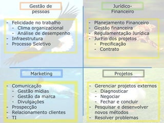 Gestão de
pessoas
Jurídico-
Financeiro
Marketing Projetos
- Felicidade no trabalho
- Clima organizacional
- Análise de desempenho
- Infraestrutura
- Processo Seletivo
- Planejamento Financeiro
- Gestão financeira
- Regulamentação Jurídica
- JurFin dos projetos
- Precificação
- Contrato
- Comunicação
- Gestão mídias
- Gestão da marca
- Divulgações
- Prospecção
- Relacionamento clientes
- TI
- Gerenciar projetos externos
- Diagnosticar
- Negociar
- Fechar e concluir
- Pesquisar e desenvolver
novos métodos
- Resolver problemas
 