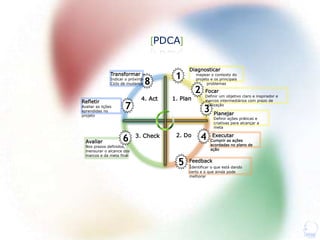 1. Plan
Executar
Cumprir as ações
acordadas no plano de
ação
4Avaliar
Nos prazos definidos,
mensurar o alcance dos
marcos e da meta final
6
3 Planejar
Definir ações práticas e
criativas para alcançar a
meta
7
1
Diagnosticar
mapear o contexto do
projeto e os principais
problemas
2 Focar
Definir um objetivo claro e inspirador e
marcos intermediários com prazo de
realização
Refletir
Avaliar as lições
aprendidas no
projeto
8
2. Do3. Check
4. Act
Transformar –
Indicar o próximo
Ciclo de mudança
Feedback
Identificar o que está dando
certo e o que ainda pode
melhorar
5
[PDCA]
 