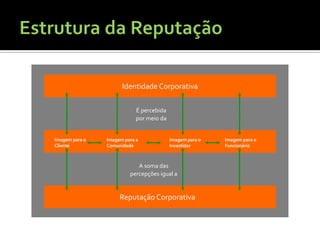 Identidade Corporativa

                            É percebida
                            por meio da


Imagem para o   Imagem para a             Imagem para o   Imagem para o
Cliente         Comunidade                Investidor      Funcionário



                            A soma das
                         percepções igual a


                     Reputação Corporativa
 