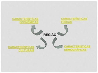 REGIÃO 
CARACTERÍSTICAS 
FÍSICAS 
CARACTERÍSTICAS 
DEMOGRÁFICAS 
CARACTERÍSTICAS 
ECONÓMICAS 
CARACTERÍSTICAS 
CULTURAIS 
 