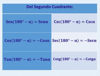 Del Segundo Cuadrante:
𝐒𝐞𝐧(𝟏𝟖𝟎° − 𝛂) = 𝐒𝐞𝐧𝛂 𝐂𝐬𝐜(𝟏𝟖𝟎° − 𝛂) = 𝐂𝐬𝐜𝛂
𝐂𝐨𝐬 𝟏𝟖𝟎° − 𝛂 = −𝐂𝐨𝐬𝛂 𝐒𝐞𝐜 𝟏𝟖𝟎° − 𝛂 = −𝐒𝐞𝐜𝛂
𝐓𝐚𝐧 𝟏𝟖𝟎° − 𝛂 = −𝐓𝐚𝐧𝛂 𝐂𝐨𝐭𝐠 𝟏𝟖𝟎° − 𝛂 = −𝐂𝐨𝐭𝐠𝛂
 