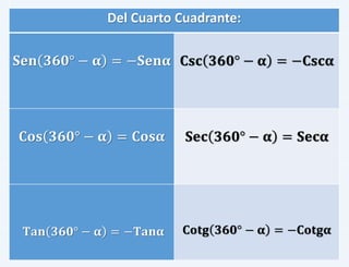 Del Cuarto Cuadrante:
𝐒𝐞𝐧 𝟑𝟔𝟎° − 𝛂 = −𝐒𝐞𝐧𝛂 𝐂𝐬𝐜 𝟑𝟔𝟎° − 𝛂 = −𝐂𝐬𝐜𝛂
𝐂𝐨𝐬 𝟑𝟔𝟎° − 𝛂 = 𝐂𝐨𝐬𝛂 𝐒𝐞𝐜 𝟑𝟔𝟎° − 𝛂 = 𝐒𝐞𝐜𝛂
𝐓𝐚𝐧 𝟑𝟔𝟎° − 𝛂 = −𝐓𝐚𝐧𝛂 𝐂𝐨𝐭𝐠 𝟑𝟔𝟎° − 𝛂 = −𝐂𝐨𝐭𝐠𝛂
 