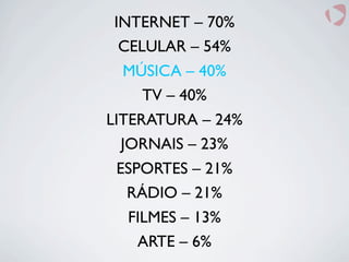 INTERNET – 70%
CELULAR – 54%
MÚSICA – 40%
TV – 40%
LITERATURA – 24%
JORNAIS – 23%
ESPORTES – 21%
RÁDIO – 21%
FILMES – 13%
ARTE – 6%
 