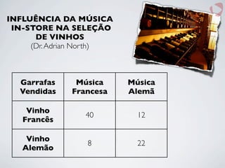 INFLUÊNCIA DA MÚSICA
IN-STORE NA SELEÇÃO
DE VINHOS
(Dr.Adrian North)
Garrafas
Vendidas
Música
Francesa
Música
Alemã
Vinho
Francês
40 12
Vinho
Alemão
8 22
 