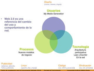 Web 2.0 es una referencia del cambio del uso y comportamiento de la red.  Publicidad (adsense, adwords, Yahoo publisher ) Sindicación (rss, xml, entradas ) Diseño (iconos, colores y logos ) Linux (apache, php y mysql ) Código (css, xhtml y javascript ) Usuarios My Media Generation Tecnología Arquitectura  participativa Leer y Escribir En la red Procesos Nuevos modelos  de negocio 