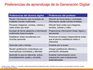 Preferencias de aprendizaje de la Generación Digital Fuente:  Jukes, I, McCain, T. y Crockett, L (2010) Understanding the Digital Generation: Teaching and Learning in the New Digital Landscape. Canadá: 21 st  Century fluency Project Preferencias del alumno digital Preferencia del profesor Recibir información casi inmediata de múltiples fuentes multimedia Difundir de forma lenta y controlada información desde fuentes limitadas  Procesar imágenes, sonidos, colores y video antes que texto Difundir texto antes que imágenes, sonidos, colores y video Accesar de forma aleatoria a información multimedia hipervinculada Proporcionar información lineal, lógica y secuencial Establecer redes simultáneas con muchas personas Promover el trabajo independiente antes que el alumno establezca redes e interactúe  Aprender justo a tiempo Enseñar por si acaso Recibir gratificación instantánea con recompensas inmediatas y diferidas Otorgar gratificación diferida y premiación retrasada  Aprender lo que es relevante, activo, inmediatamente usable y divertido Enseñar memorización como preparación para evaluaciones estandarizadas 