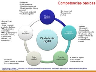 Competencias básicas Fuente:  Jukes, I, McCain, T. y Crockett, L (2010) Understanding the Digital Generation: Teaching and Learning in the New Digital Landscape. Canadá: 21 st  Century fluency Project En tiempo real Pensamiento creativo Acceso Navegación Búsqueda de información relevante  Evaluación crítica Reconocimiento de metodologías Verificación de fuentes Trabajo en equipo Cooperación Interacción virtual Innovación Diseño, estético de historias Soluciones creativas Educación en medios Crear y publicar productos digitales Manejo efectivo multimedial Manejo de narrativas textuales, sonoras, audiovisuales, digitales y de animación 3D Liderazgo Ética profesional Rendición de cuentas Responsabilidad física y personal Conciencia ambiental Ciudadanía global 