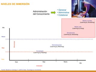 Fuente: Basado en Camargo, F. (2007) E-labs: Tecnología en movimiento. NIVELES DE INMERSIÓN Administración  del Conocimiento Generar Administrar Colaborar Bajo Medio Nulo Alto Inmersión Nulo Bajo Medio Alto Efectividad Courseware   (Learning by  Reading ) Demostraciones   (Learning by  Watching ) Simulaciones   (Learning by  interacting ) Media Labs   (Learning by  doing ) Medios sociales (Learning by  Socializing ) 