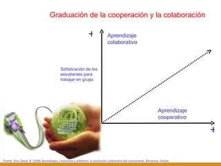 Graduación de la cooperación y la colaboración Fuente: Gros Salvat, B. (2008) Aprendizajes, conexiones y artefactos: la producción colaborativa del conocimiento. Barcelona: Gedisa Aprendizaje colaborativo Aprendizaje cooperativo - + + Sofisticación de los estudiantes para trabajar en grupo 