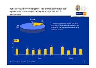 Por sus costumbres u orígenes, ¿se siente identificado con
alguna etnia, como mapuche, aymara, rapa nui, etc.?
 l      t i              h                   i t ?
BASE:     Total muestra



                                             No sabe                   Sí
                                               1%                     15%
                                                                                      La identificación étnica alcanza al 15% de la
                No                                                                    población. Su fortaleza se concentra entre las
               84%                                                                    personas de más edad y quienes habitan en el
                                                                                      norte y sur del país.




            % Sí

     30

                                                                                      21               20
     20                                                                                                                        18
               15                     14                       14            15                                                        15
                                                    13
                                                                                                                 11
     10



      0
             TOTAL                   18-24         25-34      35-44         45-54   55 y más           Norte    Centro         Sur     RM

                                                              Edad                                                    Ciudad

*Formulación de pregunta en base a encuesta Ecosocial 2007.                                                                                 65
 