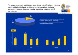 Por sus costumbres u orígenes, ¿se siente identificado con alguna
nacionalidad distinta de la chilena, como española, italiana,
alemana, f
 l        francesa, i l
                     inglesa, croata, palestina, coreana, etc.?
                                  t     l ti               t ?
BASE:   Total muestra


                                                               Sí
                                                              14%

                                                                             La identificación con una nacionalidad distinta de
           No                                                                la chilena alcanza el 14%, siendo más
          86%                                                                pronunciada en el sector socioeconómico alto y
                                                                             en la Región Metropolitana.




           % Sí

         25                                     24

                                                                                                                                  19

         15        14                                          13
                                                                      12                                                12
                                                                                            11
                                                                                                        7

          5


          0
                  TOTAL                        Alto           Medio   Bajo                 Norte      Centro            Sur       RM

                                                              GSE                                              Ciudad

*Formulación de pregunta en base a encuesta Ecosocial 2007.                                                                            66
 