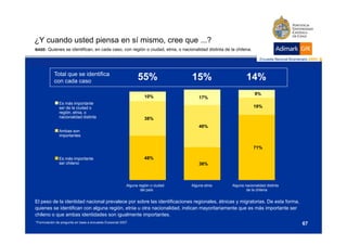 ¿Y cuando usted piensa en sí mismo cree que ...?
                             mismo,            ?
BASE:   Quienes se identifican, en cada caso, con región o ciudad, etnia, o nacionalidad distinta de la chilena.




           Total que se identifica
           con cada caso
                                                               55%                15%                         14%
                                                                                                                   9%
                                                                   10%                17%
               Es más importante
               ser de la ciudad o                                                                                  19%
               región, etnia, o
               nacionalidad distinta                               38%
                                                                                      46%
               Ambas son
               importantes

                                                                                                                   71%

               Es más importante                                   48%
               ser chileno                                                            36%



                                                         Alguna región o ciudad   Alguna etnia        Alguna nacionalidad distinta
                                                                 del país                                     de la chilena


El peso de la identidad nacional prevalece por sobre las identificaciones regionales, étnicas y migratorias. De esta forma,
quienes se identifican con alguna región, etnia u otra nacionalidad, indican mayoritariamente que es más importante ser
chileno o que ambas identidades son igualmente importantes.
*Formulación de pregunta en base a encuesta Ecosocial 2007.                                                                          67
 