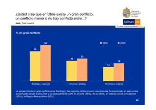 ¿Usted cree que en Chile existe un gran conflicto,
un conflicto menor o no h conflicto entre...?
      fli t             hay    fli t   t    ?
BASE:   Total muestra



% Un gran conflicto


                               36                                                    2006                2009

                    30


                                                                22
                                                      20
                                                                                                    18
                                                                                          14




                  Santiago y regiones               Jóvenes y adultos                   Hombres y mujeres


La percepción de un gran conflicto entre Santiago y las regiones, si bien mucho más reducida, ha aumentado en seis puntos
porcentuales desde el año 2006 y es especialmente fuerte en el norte (56%) y el sur (40%) en relación con la zona central
(35%) y la Región Metropolitana (28%).
                                                                                                                      69
 