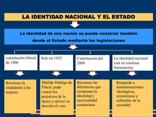 Reconoce la
ciudadanía a las
mujeres
Responde a
transformaciones
ideológicas,
económicas y
culturales de la
sociedad
Matilde Hidalgo de
Prócel, pudo
vencer les
prejuicios de la
época y ejercer su
derecho al voto
Reconoce las
diferencias que
componen la
identidad y
nacionalidad
ecuatoriana
LA IDENTIDAD NACIONAL Y EL ESTADO
La identidad de una nación se puede construir también
desde el Estado mediante las legislaciones
constitución liberal
de 1906
Solo en 1925 Constitución del
2008
La identidad nacional
está en continua
formulación
 