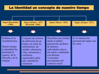 Según Baumeister
(1986)
Según (Erikson, 1975
Mucchielli, 1986).
Según (Deaux, 1993) Según (Gergen, 1971).
La Identidad un concepto de nuestro tiempo
Enfatiza en la
Autodefinición
Mucho tiempo
la identidad fue
destinada al
espacio de la
filosofía y de la
religión
Conjunto de criterios
de definición de un
sujeto, así como de
sentimientos: de
unidad, coherencia,
valor, autonomía y
confianza,
organizados sobre
una voluntad de
existencia
Describen una entidad
desde el ámbito
psicosocial, producto
de factores
individuales únicos
del sujeto, combinado
con factores
vivenciales
provenientes del
contexto social.
Es la interacción
personal del sujeto con
los otros
 
