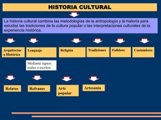 Arquitectur
a Histórica
Lenguaje Religión Folklore
HISTORIA CULTURAL
La historia cultural combina las metodologías de la antropología y la historia para
estudiar las tradiciones de la cultura popular o las interpretaciones culturales de la
experiencia histórica.
Tradiciones Costumbres
Relatos Refranes Arte
popular
Artesanía
Mediante signos
orales o escritos
 