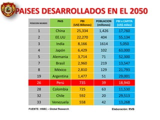 POSICION MUNDO
PAIS PBI
(US$ Billones)
POBLACION
(millones)
PBI x CAPITA
(US$ miles)
1 China 25,334 1,426 17,760
2 EE.UU 22,270 404 55,134
3 India 8,166 1614 5,050
4 Japón 6,429 102 63,000
5 Alemania 3,714 71 52,300
7 Brasil 2,960 219 13,547
8 México 2,810 129 21,793
19 Argentina 1,477 51 29,001
26 Perú 735 39 18,940
28 Colombia 725 63 11,530
32 Chile 592 20 29,513
33 Venezuela 558 42 13,268
PAISES DESARROLLADOS EN EL 2050
FUENTE: HSBC – Global Research Elaboración: RVB
 