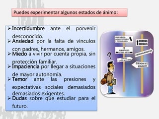 Incertidumbre ante el porvenir
desconocido.
Ansiedad por la falta de vínculos
con padres, hermanos, amigos.
Miedo a vivir por cuenta propia, sin
protección familiar.
Impaciencia por llegar a situaciones
de mayor autonomía.
Temor ante las presiones y
expectativas sociales demasiados
demasiados exigentes.
Dudas sobre que estudiar para el
futuro.
Puedes experimentar algunos estados de ánimo:
