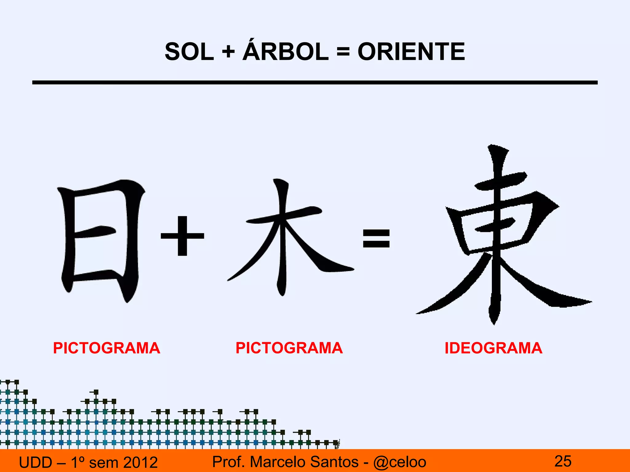 SOL + ÁRBOL = ORIENTE




                                           =
    PICTOGRAMA            PICTOGRAMA                   IDEOGRAMA




UDD – 1º sem 2012      Prof. Marcelo Santos - @celoo               25
 